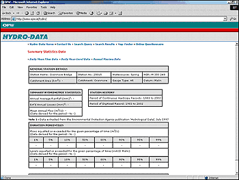 OPW Hydro Data